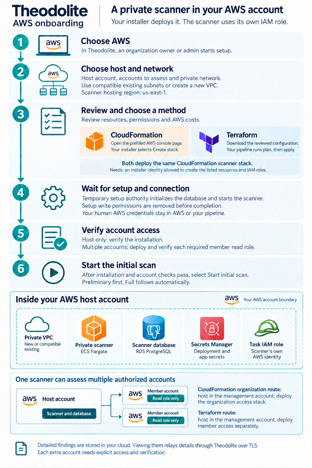 AWS deployment diagram, with the six steps, cloud resources and permission requirements.