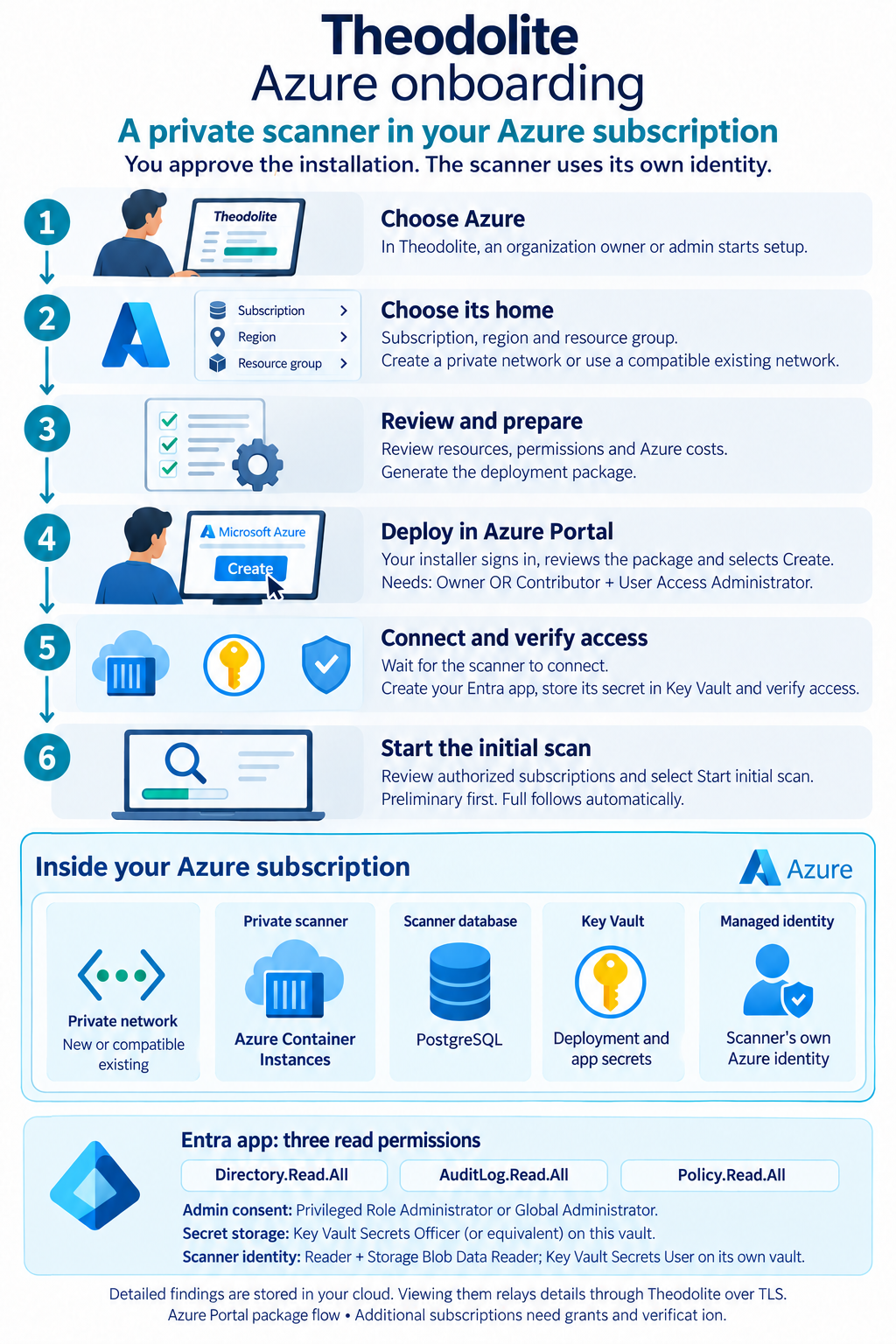 Azure deployment diagram, with the six steps, cloud resources and permission requirements.