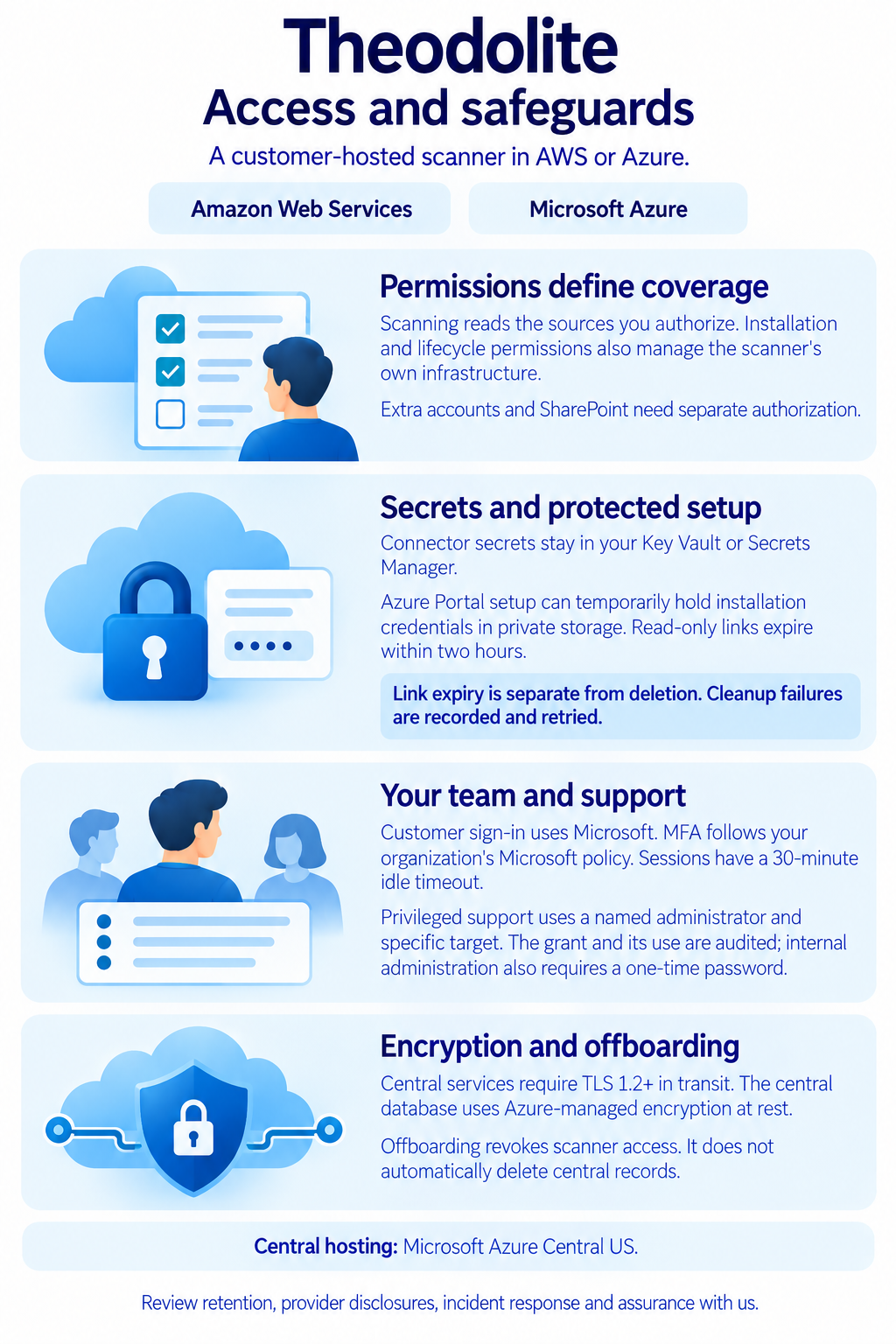 Guide to permissions, source secrets, protected setup, team and support access, encryption and offboarding.